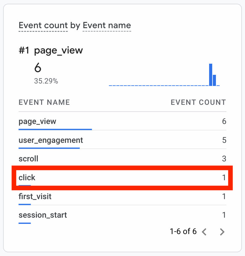 Events Google Analytics 4 realtime